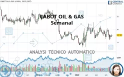 CABOT OIL &amp; GAS - Semanal