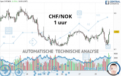 CHF/NOK - 1 uur