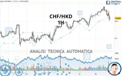 CHF/HKD - 1H