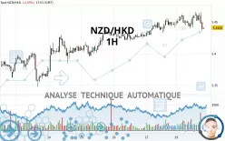 NZD/HKD - 1H