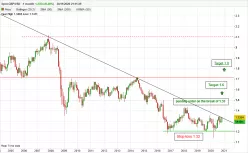 GBP/USD - Monatlich