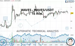 WAVES - WAVES/USDT - 15 min.