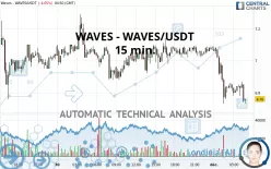 WAVES - WAVES/USDT - 15 min.