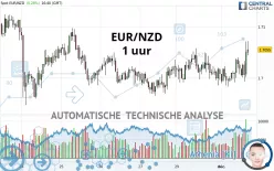 EUR/NZD - 1 uur