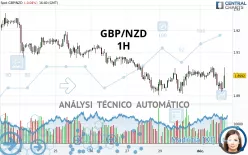 GBP/NZD - 1H