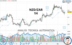 NZD/ZAR - 1H