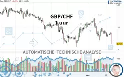 GBP/CHF - 1 uur