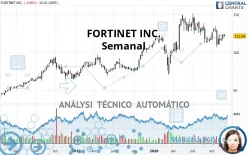 FORTINET INC. - Semanal