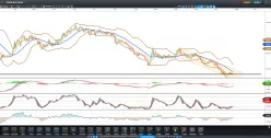 WTI CRUDE OIL - Giornaliero