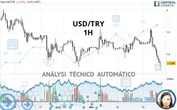 USD/TRY - 1H