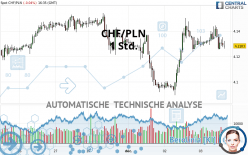 CHF/PLN - 1 Std.