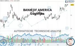 BANK OF AMERICA - Journalier