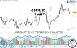 GBP/USD - 1 uur