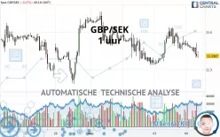 GBP/SEK - 1H