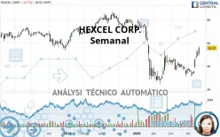 HEXCEL CORP. - Semanal