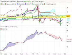 ALSTRIA OFFICE REIT-AG - Hebdomadaire