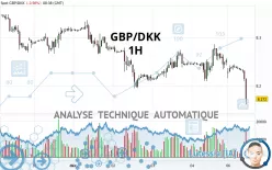 GBP/DKK - 1H