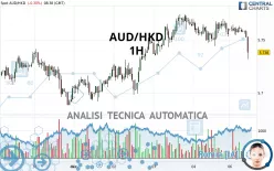 AUD/HKD - 1H