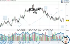 NZD/JPY - 1H