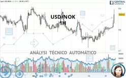 USD/NOK - 1H