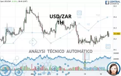 USD/ZAR - 1H