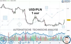 USD/PLN - 1 uur