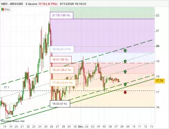 NEO - NEO/USD - 4H