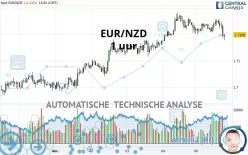 EUR/NZD - 1 uur