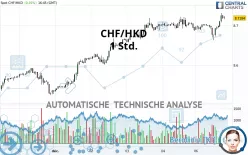 CHF/HKD - 1 Std.