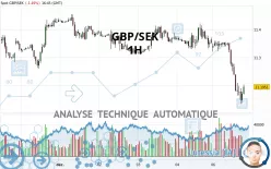 GBP/SEK - 1H