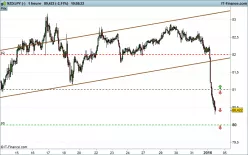 NZD/JPY - 1H