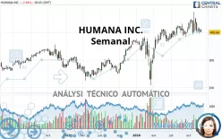 HUMANA INC. - Semanal