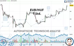 EUR/HUF - 1H