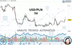 USD/PLN - 1H