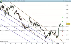 GBP/NZD - 1H