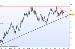 SOCIETE GENERALE - Weekly