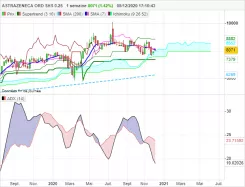 ASTRAZENECA ORD SHS USD 0.25 - Hebdomadaire