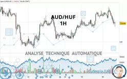 AUD/HUF - 1H
