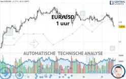 EUR/USD - 1 uur