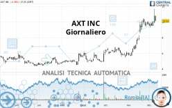 AXT INC - Giornaliero