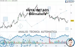 HUYA INC. ADS - Giornaliero