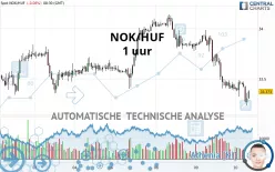 NOK/HUF - 1 uur