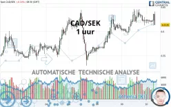 CAD/SEK - 1 uur