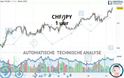 CHF/JPY - 1 uur