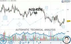 NZD/CZK - 1H