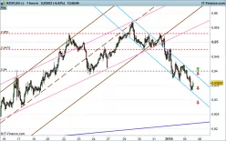 NZD/CAD - 1H