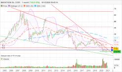 MARATHON OIL CORP. - Monatlich