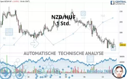 NZD/HUF - 1 Std.