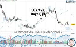 EUR/CZK - Giornaliero