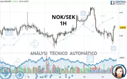 NOK/SEK - 1H